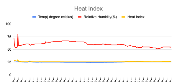 Heat index